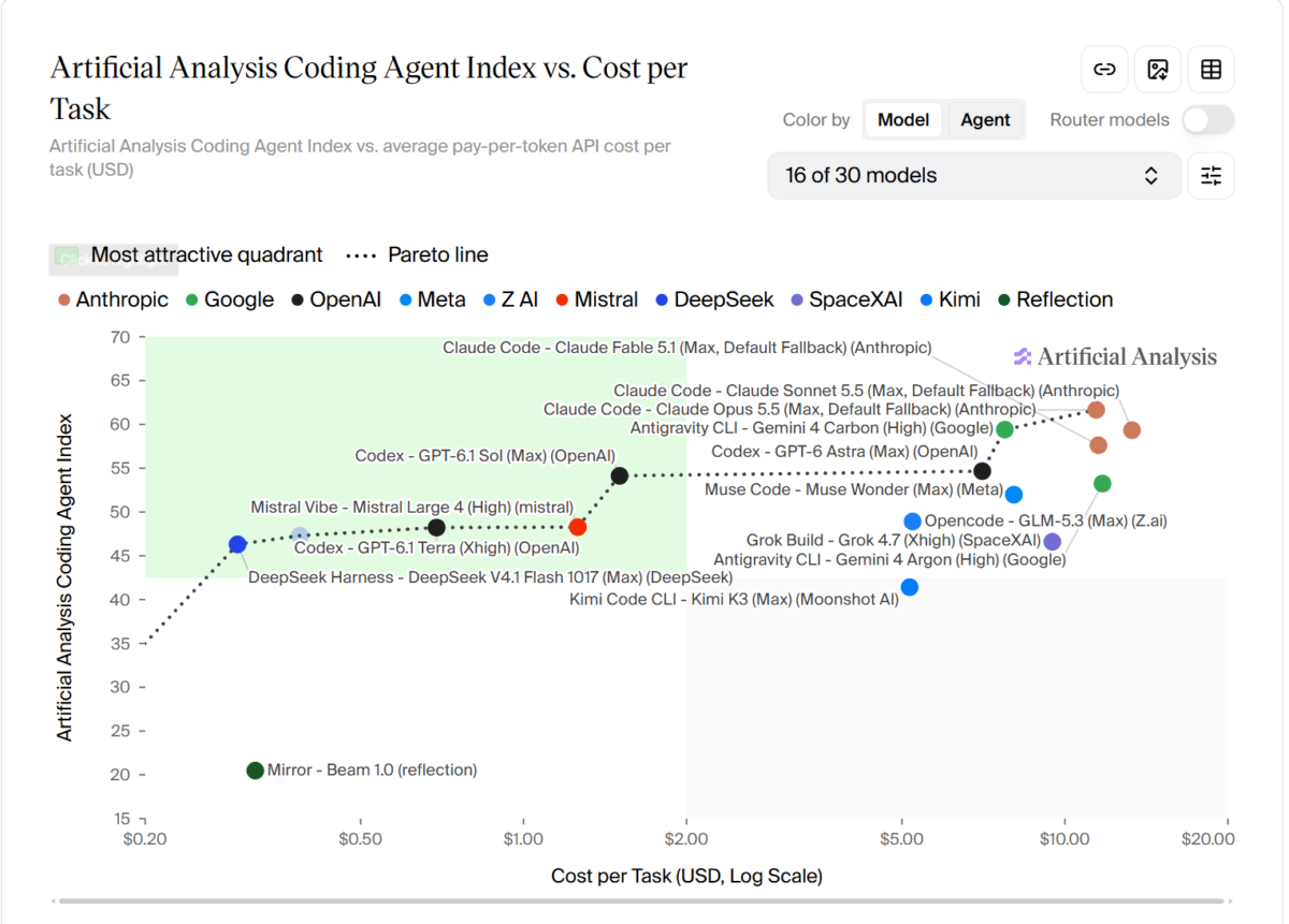 Scatter plot: Coding Agent Index vs. cost