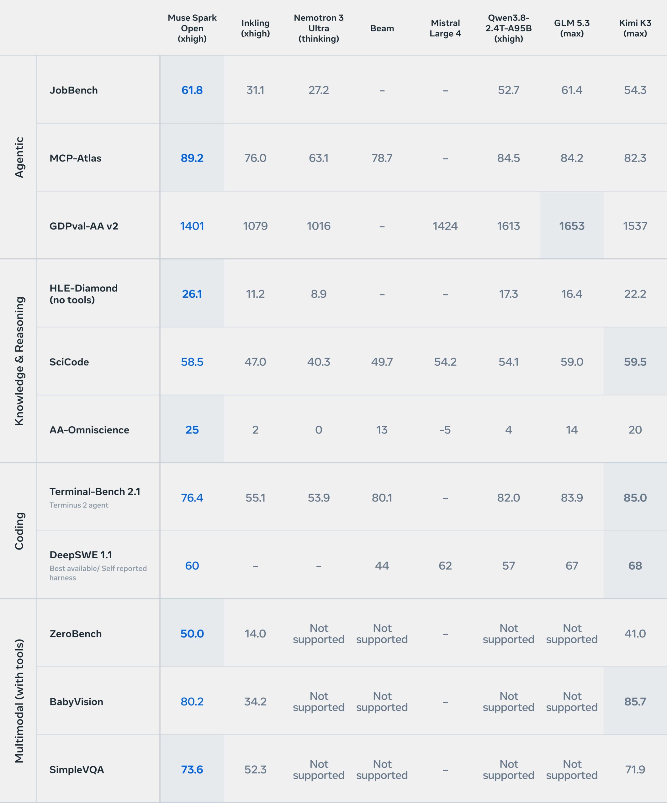 A screenshot showing the Muse Spark Open benchmark source and official performance metrics from Meta AI.