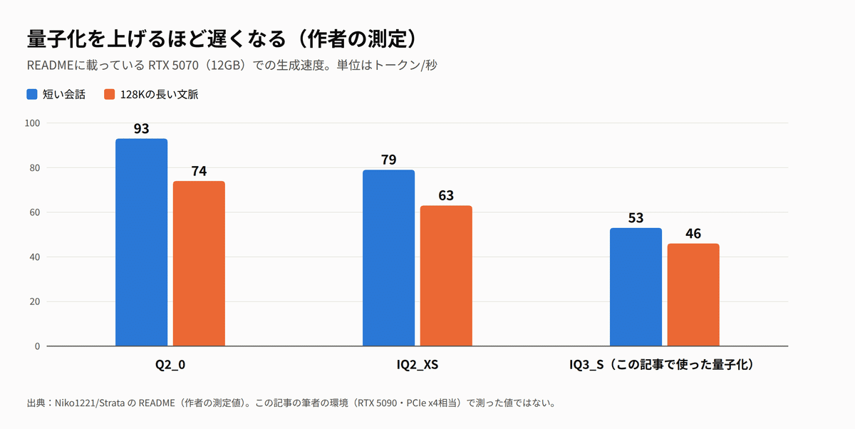 Benchmark chart showing Strata inference speeds on legacy P100 hardware vs. newer GPUs