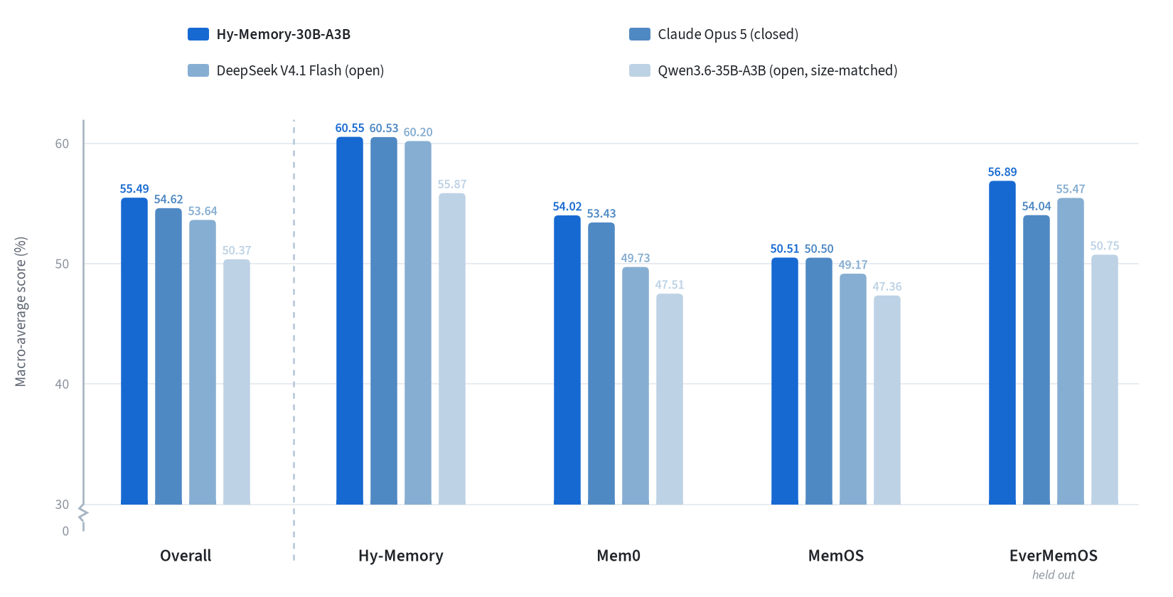 Bar chart comparing cross-harness macro-average scores for Hy-Memory-30B-A3B against Claude Opus 5 and other models