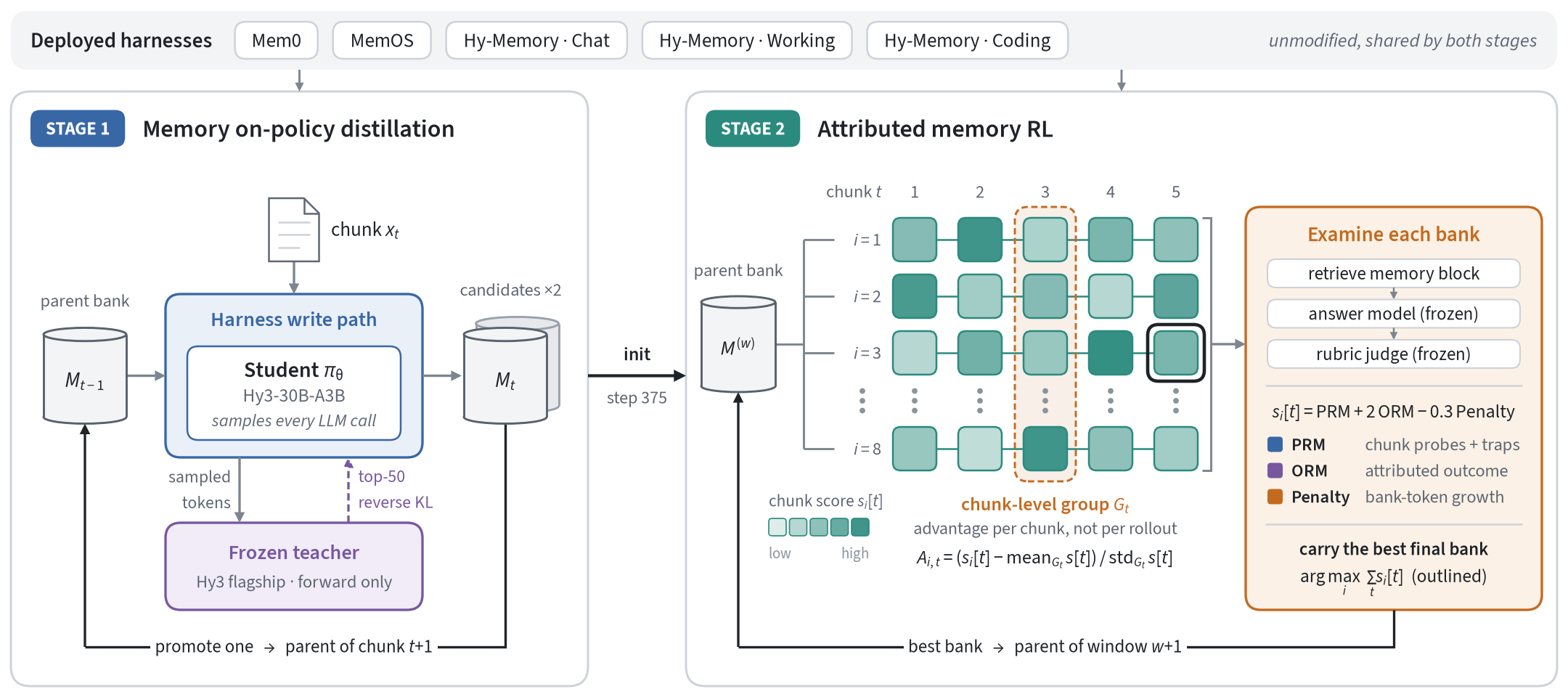 Diagram of the two-stage training process: Memory On-Policy Distillation followed by Attributed Memory Reinforcement Learning
